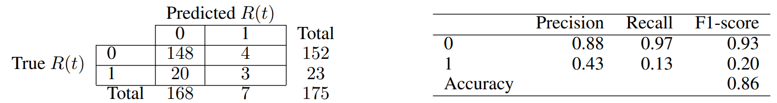 Table 6: Confusion matrix from our contemporaneous model of news and dislocations, and further statistics.