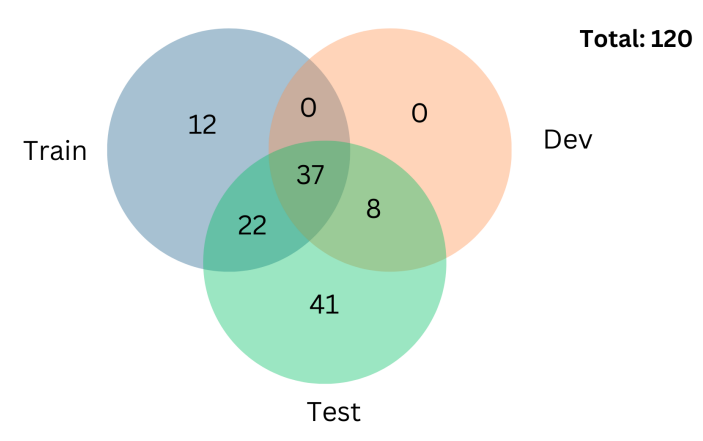  Venn diagram of the accent splits