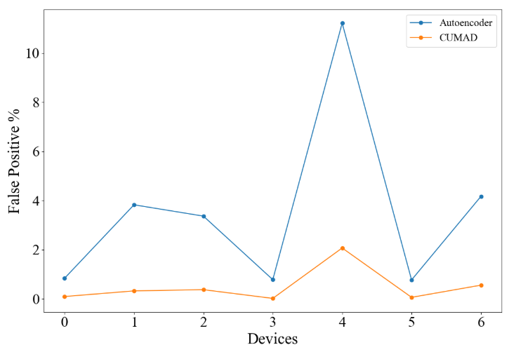 Figure 4. False positive rates.