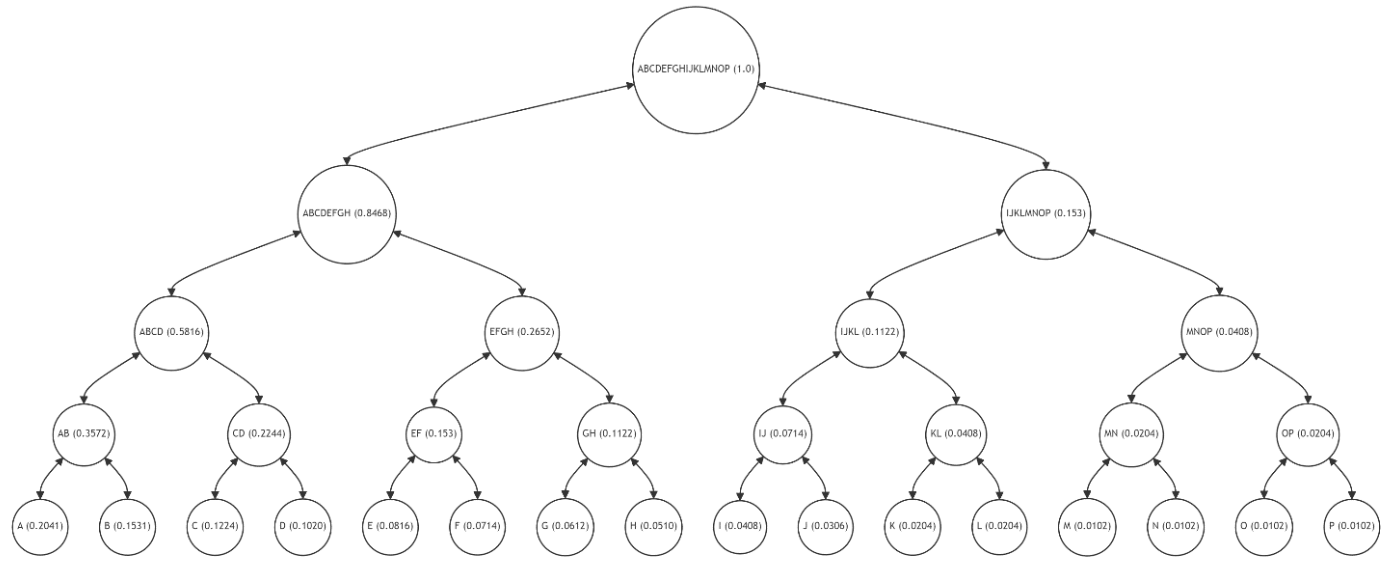  Balanced Merkle Tree Structure