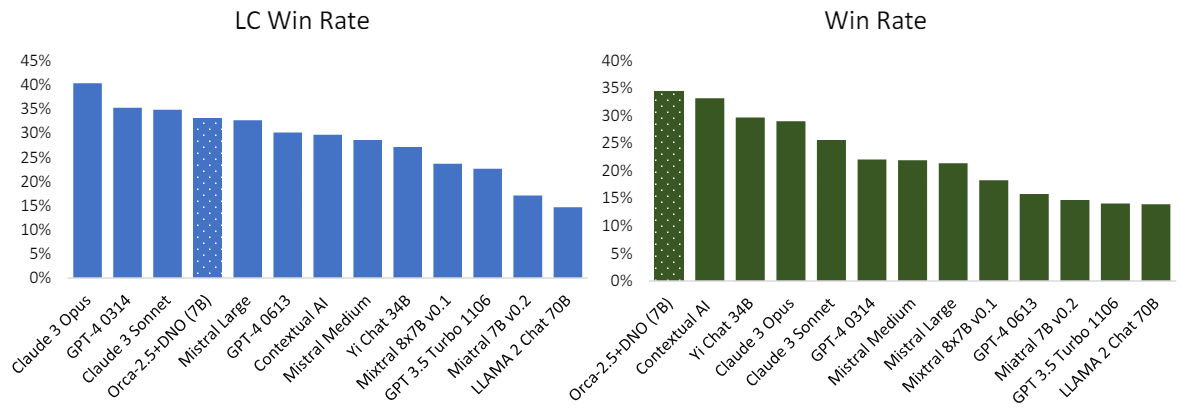 Figure 1: Direct Nash Optimization achieves state-of-the-art results for a 7B parameter large language model, being the first to surpass 30% in both raw win-rate and length-controlled (LC) win-rate against GPT-4-Turbo. Win Rate and LC Win Rate have 0.93 to 0.98 correlation with ChatBot Arena scores.