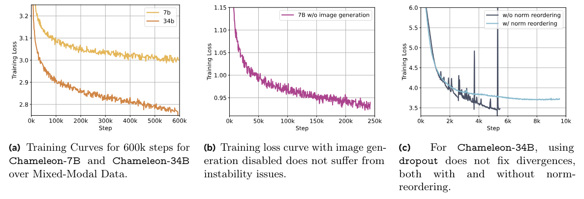 Figure 6 Training loss curves for Chameleon models under various settings.