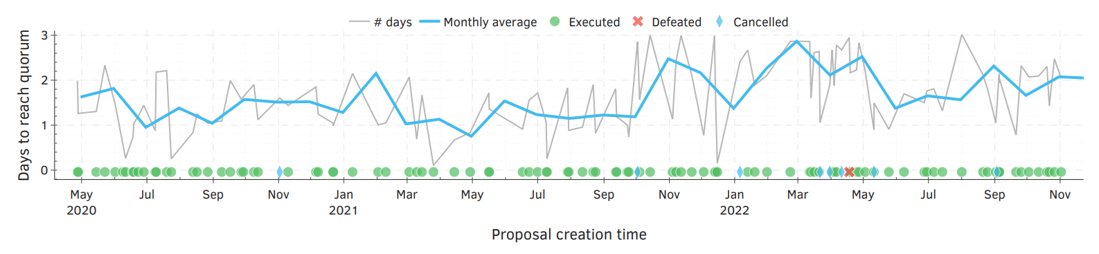 Figure C.2: Compound proposals typically reach the quorum after 1.64 days on average.