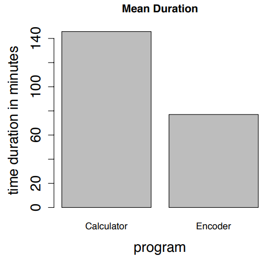 Fig. 2 Mean duration to write a program. 