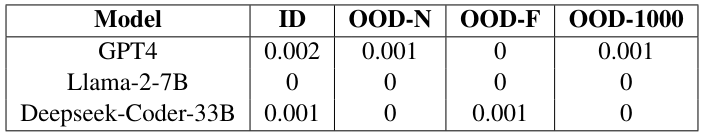 Table 6: Evaluation results of Llama-2-7B, Deepseek-Coder-33B, and GPT4 on our proposed benchmarks.