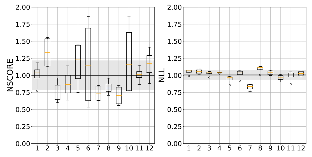  Distributions of NSCORE and NLL for all participants over the PRE-TEST and POST-TEST conditions on the left and right, respectively. The mean and standard deviation of their distributions across participant are represented by a black horizontal line and a shaded horizontal area.