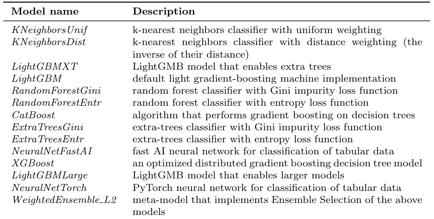Table 11: Base models of the Tabular predictor in the order they are trained when using the AutoGluon library. This order based on training time and reliability to ensure efficient training time (Erickson et al., 2020).