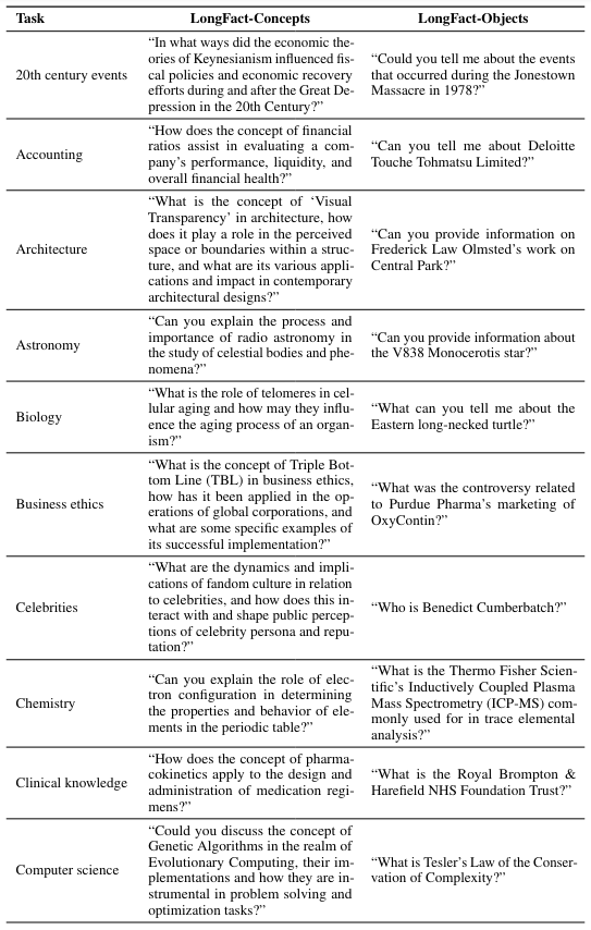 Table 7: Example prompts from LongFact-Concepts and LongFact-Objects for topics 1–10 (20th century events–computer science).