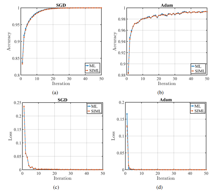 Fig. 3: The comparison of the accuracy and loss of ML network in each iteration with and without the proposed encoding mechanism.