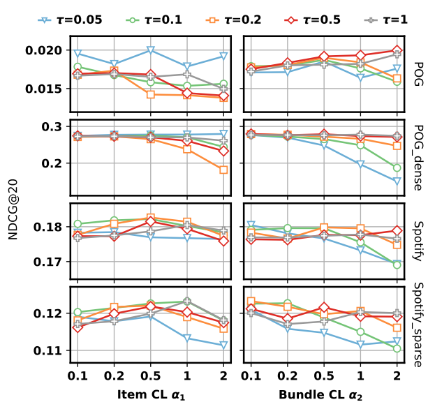 Figure 6: Hyper-parameter analysis.