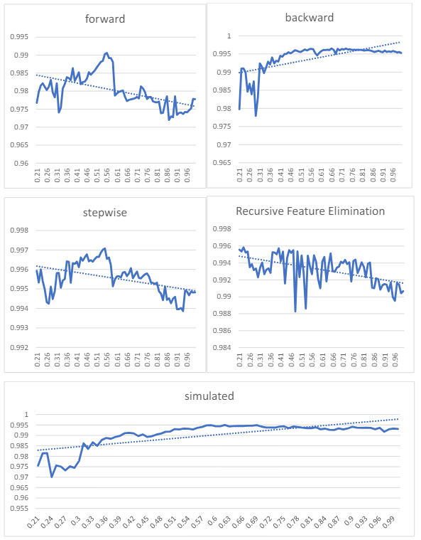 Fig4. The value of r-squared of Wrappers methods