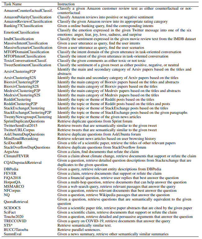 Table 14: Instructions used for evaluation on the MTEB benchmark. “STS*” indicates we use the same instructions for all the STS tasks.