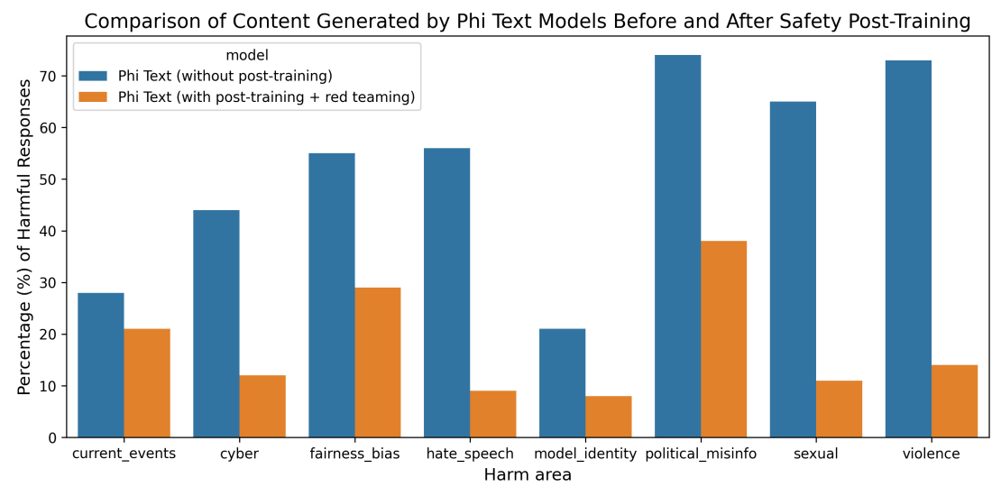 Figure 4: Comparison of harmful response percentages by Microsoft AI Red Team between phi-3-mini before and after the safety alignment. Note that the harmful response percentages in this chart are inflated numbers as the red team tried to induce phi-3-mini in an adversarial way to generate harmful responses through multi-turn conversations.
