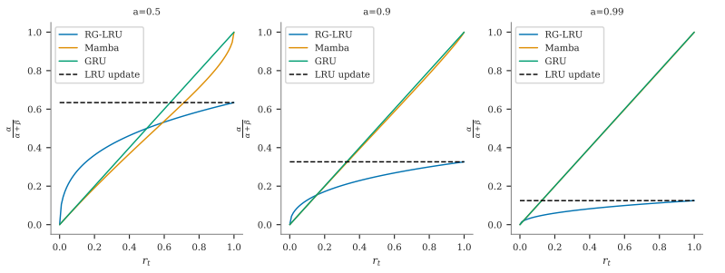 Figure 7 | The behaviour of different gating mechanisms applied on the recurrent weight 𝑎 (note that in the Mamba’s notations this is −𝐴).