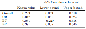 Table 26 Agreement between Perceived Most Effective Technique and Technique withGreater Number of Defects Reported in the Replicated Study (N=37)