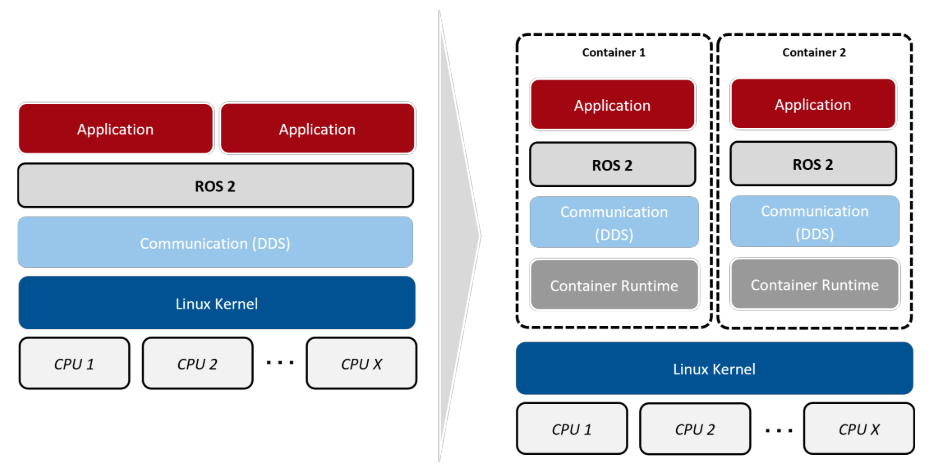 Fig. 3: The abstraction layers of a ROS 2 application executed in bare-metal (left) and in multiple containers (right). Using containerization, an additional layer is introduced. Each container consists of independent individual layers, but shares a common Linux kernel.