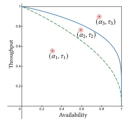 Figure 1: The solid blue line represents the true bound on performant (availability, throughput) pairs, while the dashed green line is a lower bound known to the auditor. The soup kitchen achieving (α3, τ3) above the solid blue line performs well, and the soup kitchens achieving (α1, τ1) and (α2, τ2) below the solid blue line are underperforming. However, the auditor can only detect that (α1, τ1) is underperforming, since it does not know the true location of the solid blue line.
