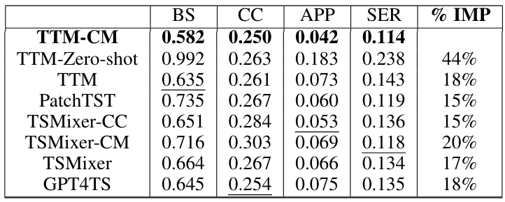 Table 6: Effect of Decoder Mixing and Exog Fusion. MSE Results are reported using (sl, f l) with values of (512, 96) for BS dataset and (96, 24) for other D2 datasets.