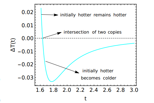 FIG. 5. The figure shows thermal QMPE. We have plotted the difference in temperatures between two copies I and II. After the two copies intersect each other, the initially hotter copy becomes colder leading to QMPE in temperature. Parameters used are ˜d = 4.0, Γ = ˜ p (568 + 64√ 2)/2, Γ˜ I = 15.0, Γ˜ II = 2.1, d˜I = 3.0, d˜II = 22.9.