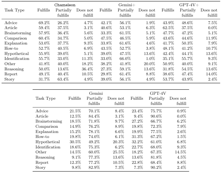 Table 9 Task fulfillment breakdown.