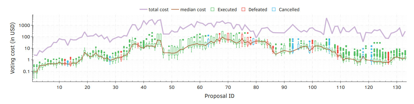 Figure 5.10: Voting cost distribution per proposal. On average, casting a vote costs $7.88 with a std. of $22.29.
