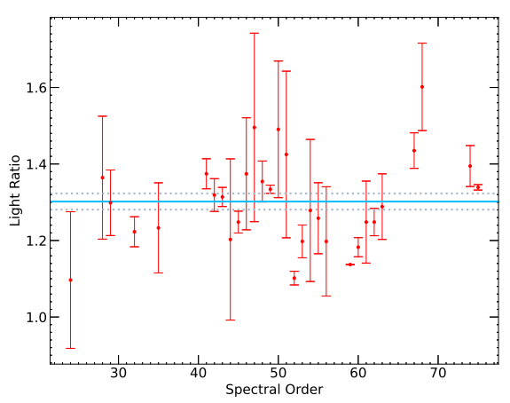 Figure 8. Resulting ℓB/ℓA values from the grid search method averaged over the orders.