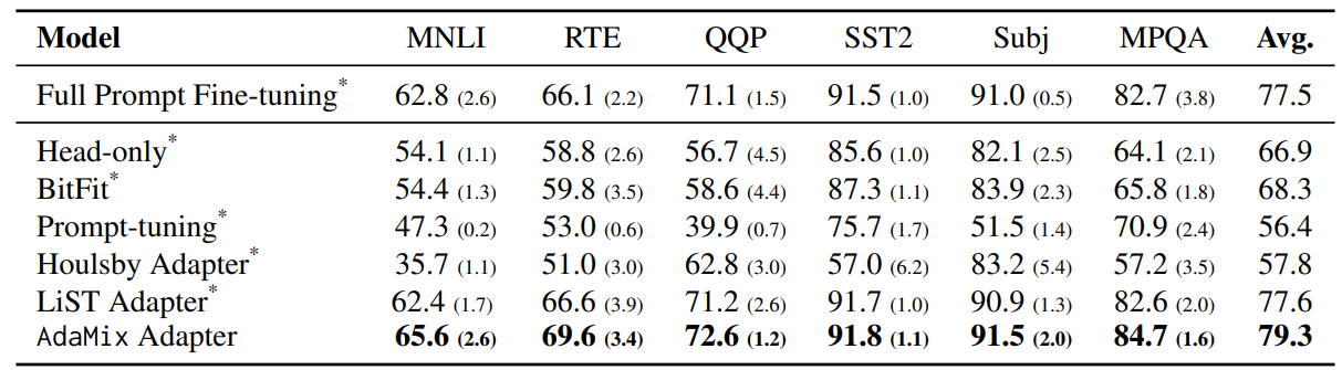 Table 6: Average performance and standard deviation of several parameter-efficient fine-tuning strategies based on RoBERTa-large with |K| = 30 training labels. The best performance is shown in bold. Prompt-tuning, Head-only and BitFit tune 1M model parameters during inference. Houlsby Adapter, LiST Adapter and AdaMix Adapter tune 14M model parameters. * denotes that the results are taken from (Wang et al., 2021).