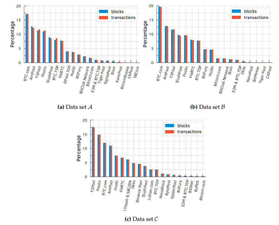 Figure 3.1: Distribution of blocks mined and transactions confirmed by the top-20 MPOs in data sets A, B, and C. Their combined normalized hash-rates account for 94.97%, 93.52%, and 98.08% of all blocks mined in data set A, B, and C, respectively.