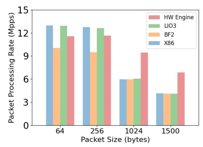 Figure 2: MAC-Swap performance across different platforms