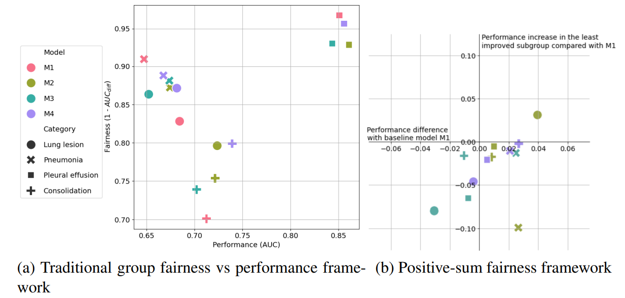 Fig. 3: We put in parallel 2 different fairness vs performance frameworks: in figure (a), we compute both the performance (AUROC) and fairness (as 1 - the difference in AUROC between the most and least advantaged groups) of the 4 models per lesion. And in figure (b), we show, the difference in overall performance and in performance per protected subgroup between the 3 improved classifiers and the baseline M1. The x axis compares the performance of each improved classifier with the baseline and the y axis shows whether at least one protected subgroup has been harmed by the modifications brought to the baseline classifier.