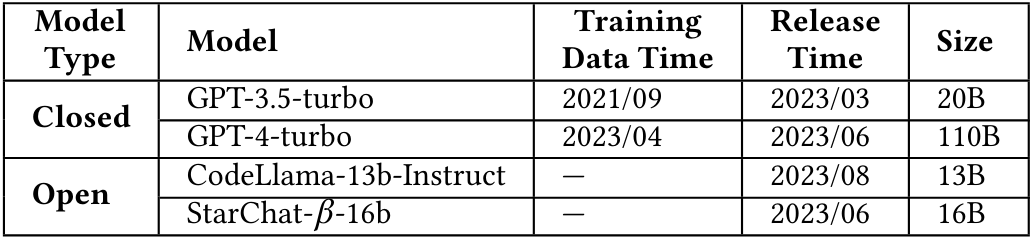 Table 2: Studied LLMs