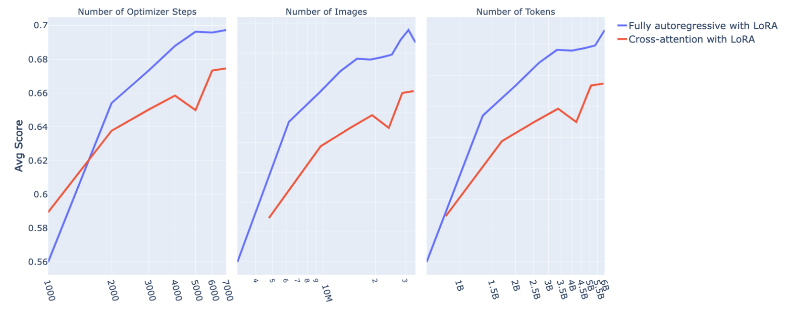 Figure 4: Comparison of the cross-attention and fully autoregressive architectures through the number of steps, the number of images and the number of text tokens.