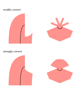 Figure 2: Example of weakly correct (top) and strongly correct(bottom) stroke rendering. The left example has a curvature cusp
