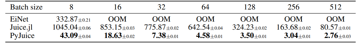 Table 7. Average (± standard deviation of 5 runs) runtime (in seconds) per training epoch (excluding EM updates) of 60K samples for PyJuice and the baselines on a RAT-SPNs (Peharz et al., 2020b) with 465K nodes and 33.4M edges. All other settings are the same as described in Section 6.1. OOM denotes out-of-memory.