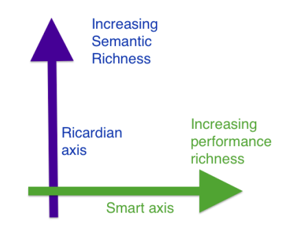 Figure 1: From Grigg [8], the y-axis represents an increasing ability to capture the semantics of a smart legal contract, whereas the x-axis represents the increasing performance of smart contract code.