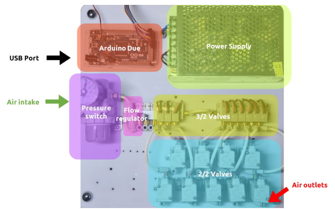 Figure 9. Final layout of the pneumatic bench. Source: authors.