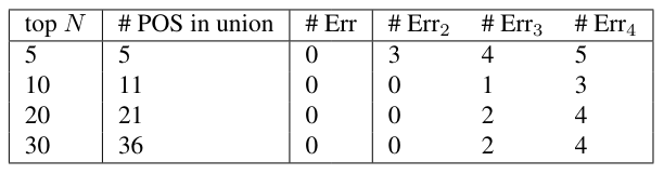  Classification of Sanditon based on POS vectors