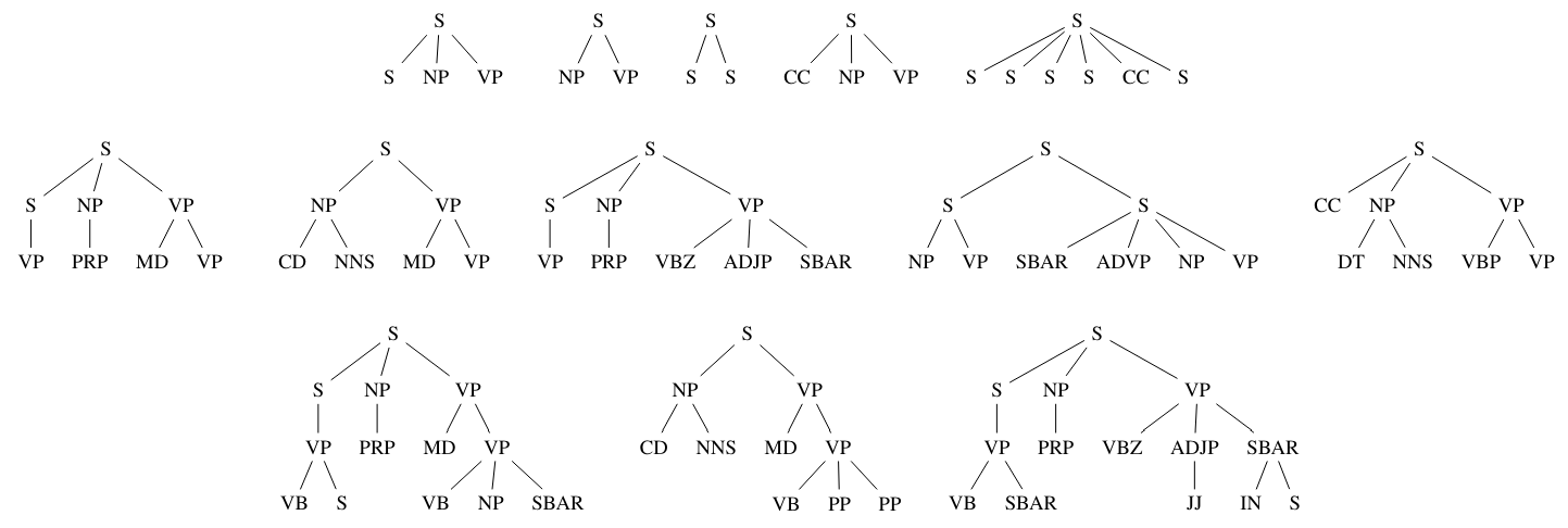  Example rooted trees of 1 level, 2 levels, 3 levels