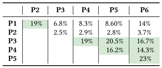 Table 5: Overlap between video ads across different profiles.