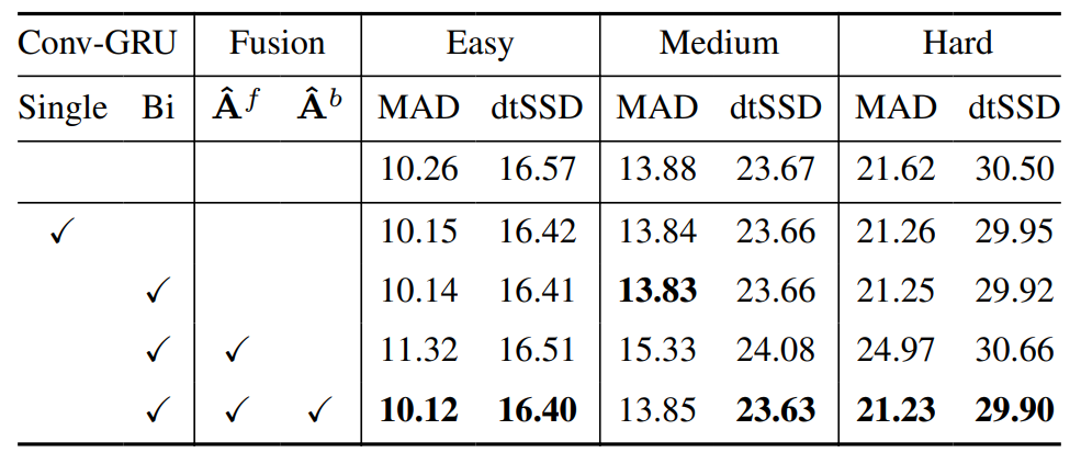 Table 6. Superiority of Temporal Consistency in Feature and Prediction Levels. Our MaGGIe, integrating temporal consistency at both feature and matte levels, outperforms non-temporal methods and those with only feature level.