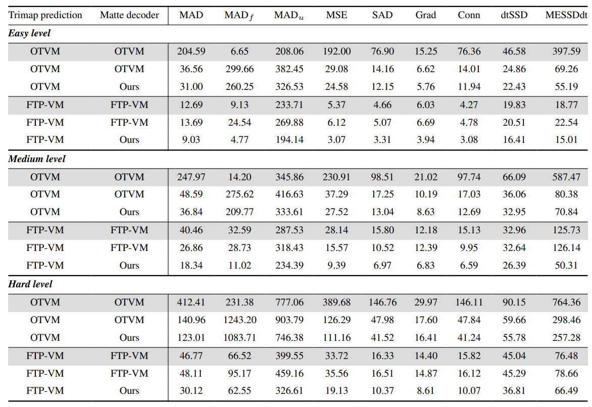 Table 15. Our framework also reduces the errors of trimap propagation baselines. When replacing those models’ matte decoders with ours, the number in all error metrics was reduced by a large margin. Gray rows denote the module from public weights without retraining on our V-HIM2K5 dataset.