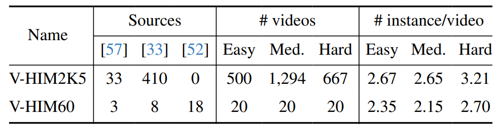 Table 2. Details of Video Instance Matting Training and Testing Sets. V-HIM2K5 for training and V-HIM60 for model evaluation. Each video contains 30 frames.