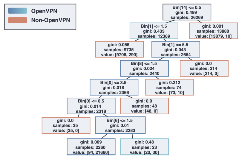  ACK fingerprint DT from the ISP and VPN datasets.