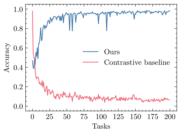 Figure 6. A comparison of our approach to an invariant contrastive learning baseline. The plot for our method is an average of 5 runs.