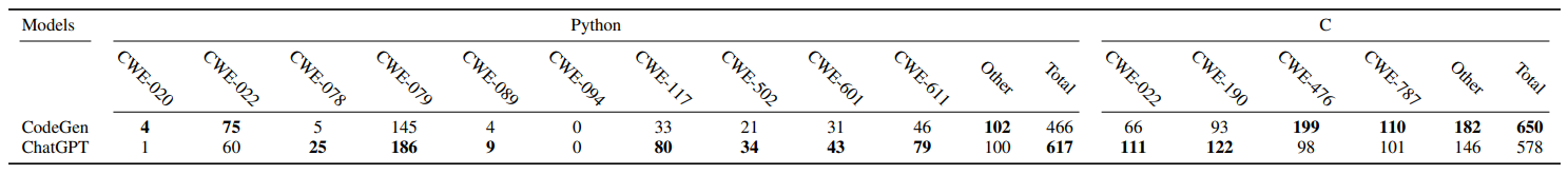 TABLE VIII: The number of discovered vulnerable codes generated by the CodeGen and ChatGPT models using the promising non-secure prompts generated by CodeGen. We employ our FS-Code method to generate non-secure prompts and codes. Columns two to thirteen provide results for Python codes. Columns fourteen to nineteen give the results for C Codes. Column fourteen and nineteen provides the number of found vulnerable codes with the other CWEs that CodeQL queries. For each programming language, the last column provides the sum of all codes with at least one security vulnerability.