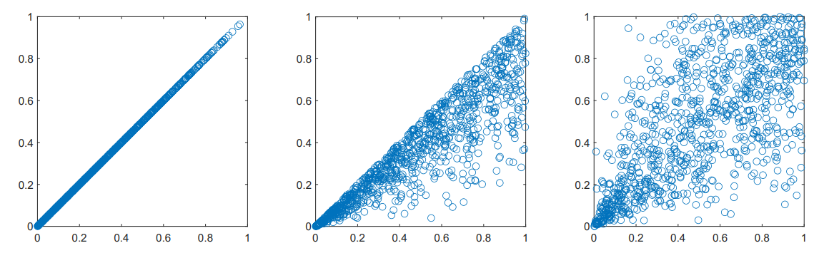 Figure 1: A sample from the random vector (C(U1, U2), C(U1, U2)) (left). A sample from another incorrect sampling trial of ChatGPT (center). A sample generated by the correct sampling procedure based on theory fed to ChatGPT (right). The sample was obtained by calling ClaytonSample(2, 1000).