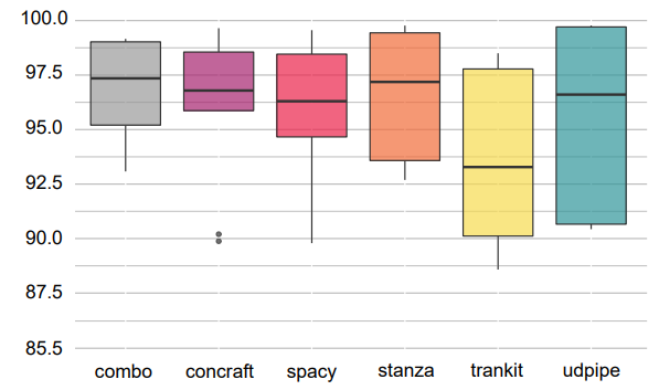 Figure 4: Dispersion of model performance measured by F1 on the Morfeusz tagset and Sentences, Words, UPOS, XPOS, and Lemmas tasks.