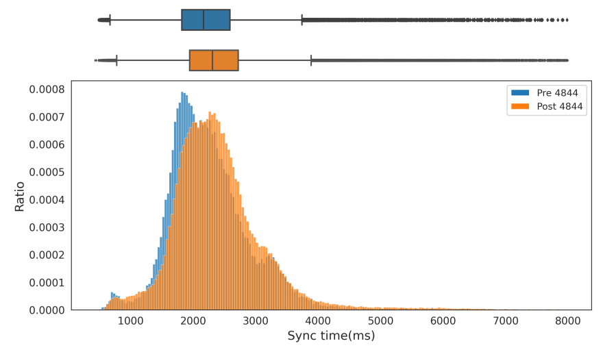 Figure 17: Distribution of sync time for slots before and after EIP-4844