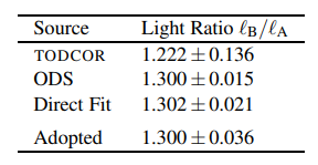 Table 4. Light ratios measured and adopted for KIC 985144.