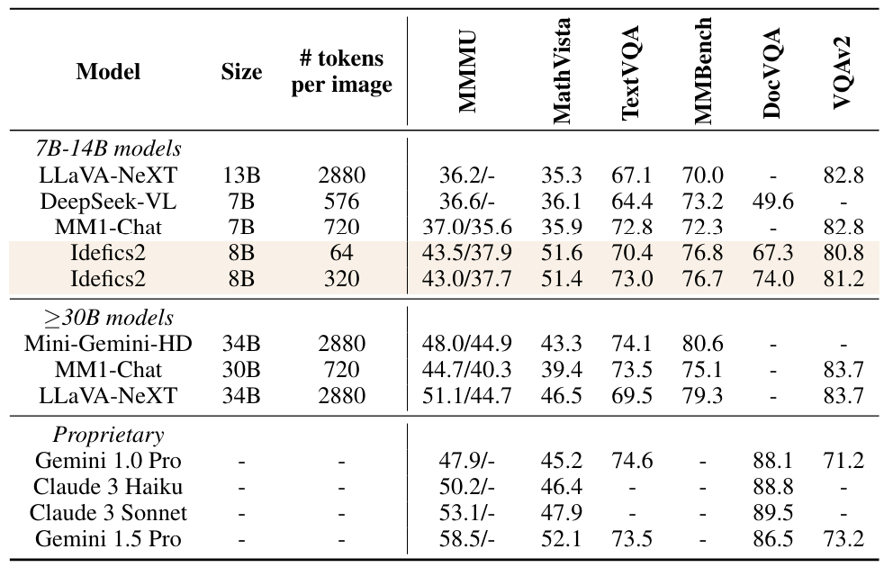 Table 15: Performance of Idefics2 against state-of-the-art VLMs across different sizes. The evaluations are done in zero shot. Idefics2 with 64 or 320 tokens per image only differs by the image splitting.(Benchmark, Split, Metric): (MMMU, val/test, MMMU score), (MathVista, testmini/test, MMMU score), (TextVQA, val, VQA acc.), (MMBench, test, accuracy), (DocVQA, test, ANLS score), (VQAv2, testdev, VQA acc.).